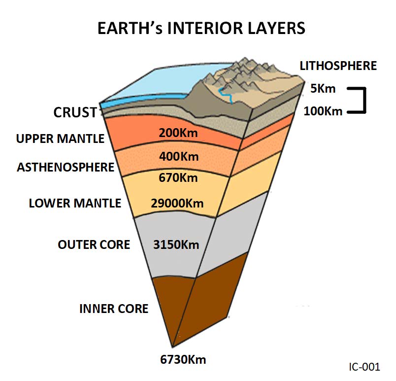 interior layers of planet earth