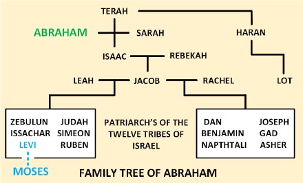 family tree diagram for Abraham, the father of Moses